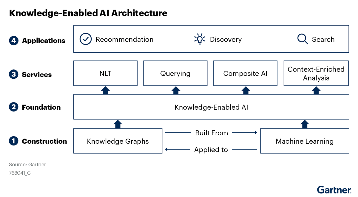 A-knowledge-enabled-AI-architecture-consists-of-four-components-including_-(1)-construction,-(2)-foundation,-(3)-services-and-(4)-applications-target